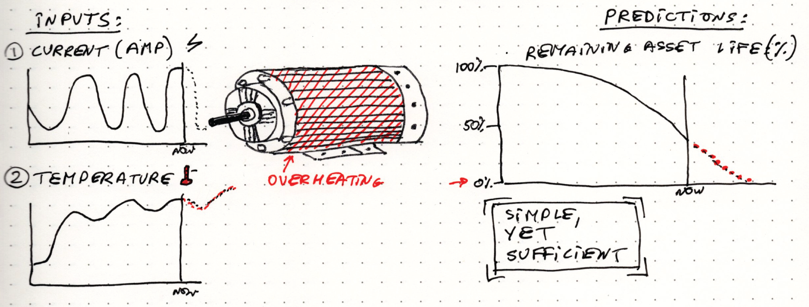 Digital twin model diagram of the wind turbine yaw motor.
