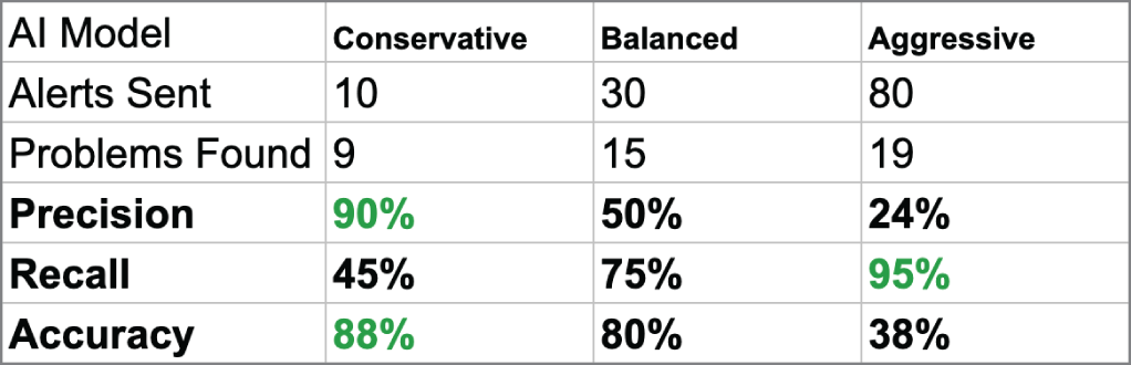AI model selection based on data science metrics.