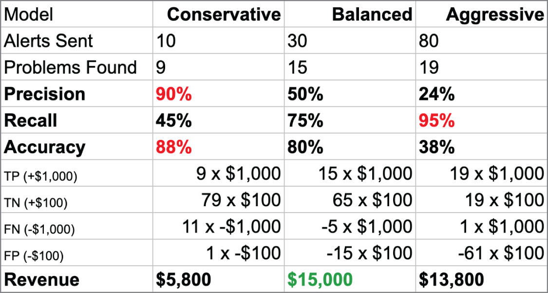 AI model selection based on real-world outcomes.
