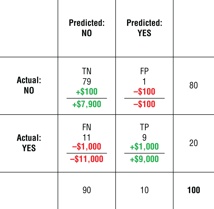 Value Matrix for the conservative AI model.