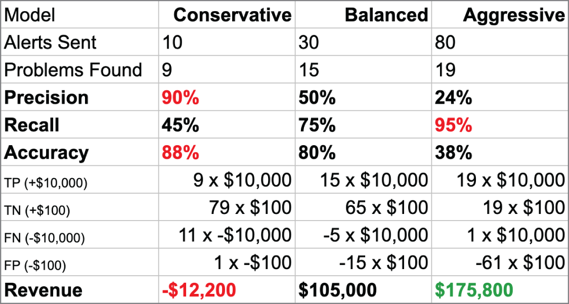 AI model selection assuming higher true positive value.