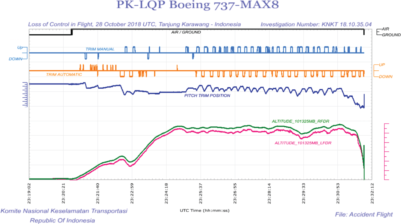 MCAS forcing the crash chart.